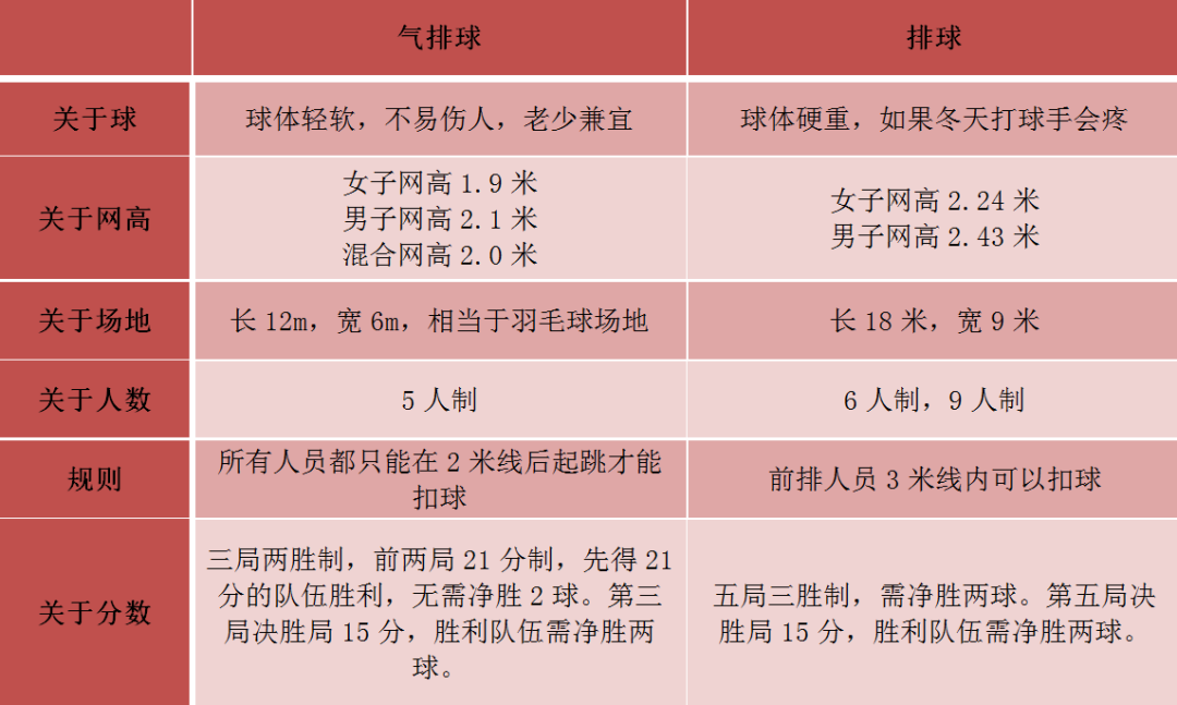 氣排球與排球的區(qū)別